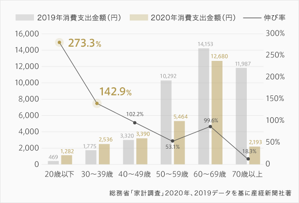 年齢別ゴルフ場プレー料金支出学(20/19)
